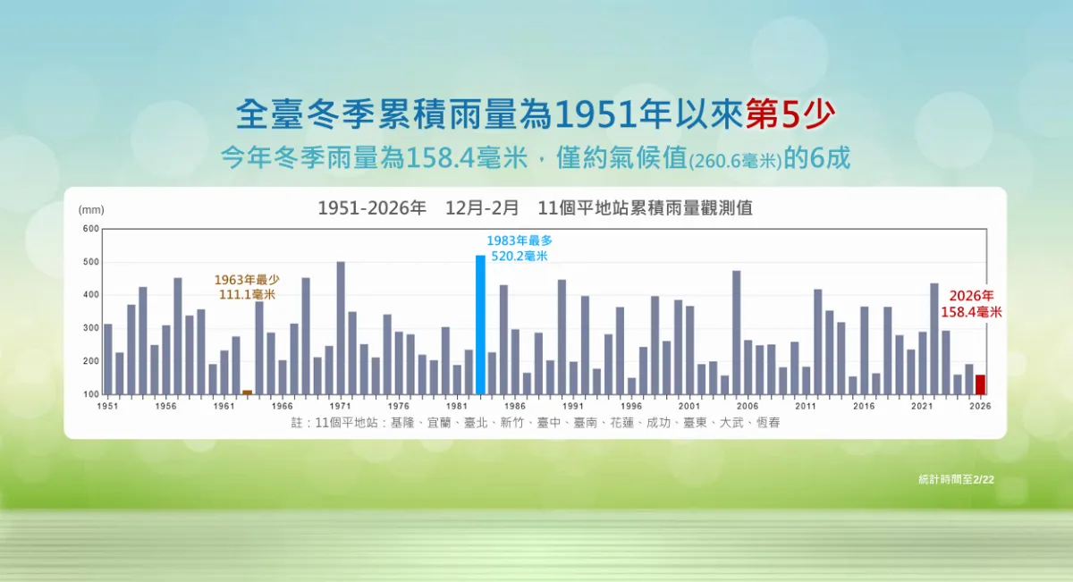 冬季偏暖少雨破紀錄 3至5月氣溫正常偏高、梅雨變數大